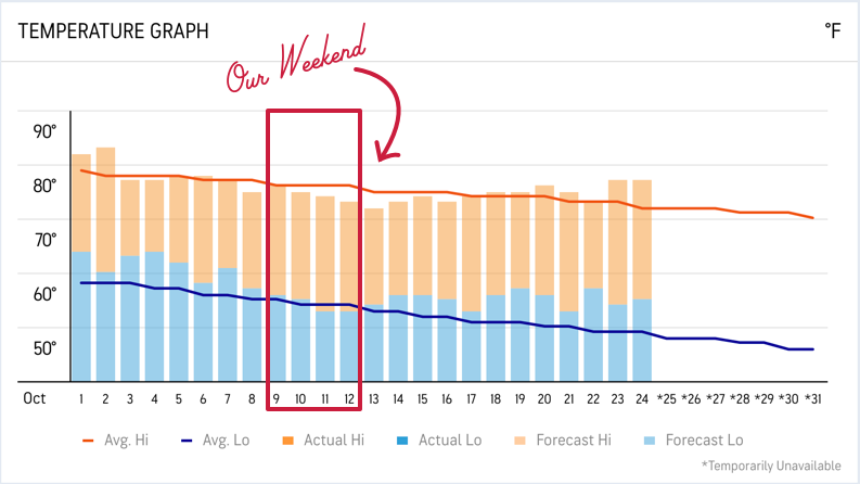 Weather graph